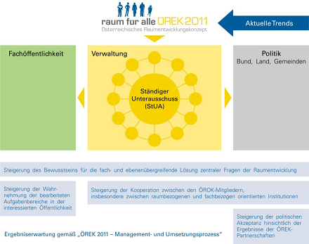 Zwischenevaluierung des Österreichischen Raumentwicklungskonzepts 2011