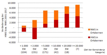 Entwicklung der Hauptwohnsitze und der Nebenwohnsitzfälle 2001-2017 in Ortskernen nach Gemeindegröße
