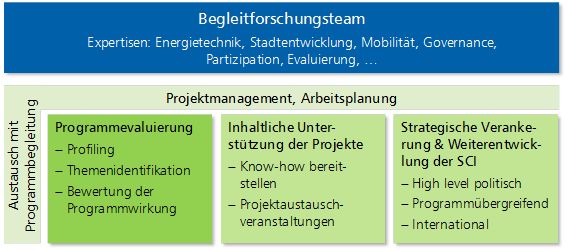 Organisational model for the Smart-Cities-Initiative scientific evaluation (© ÖIR GmbH)