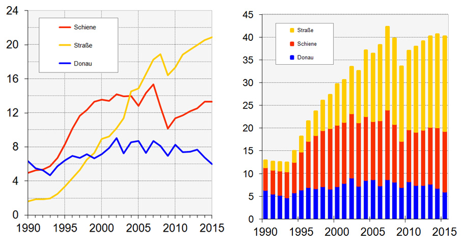 Güterverkehr in Korridoren – Verkehrsentwicklung bis 2015