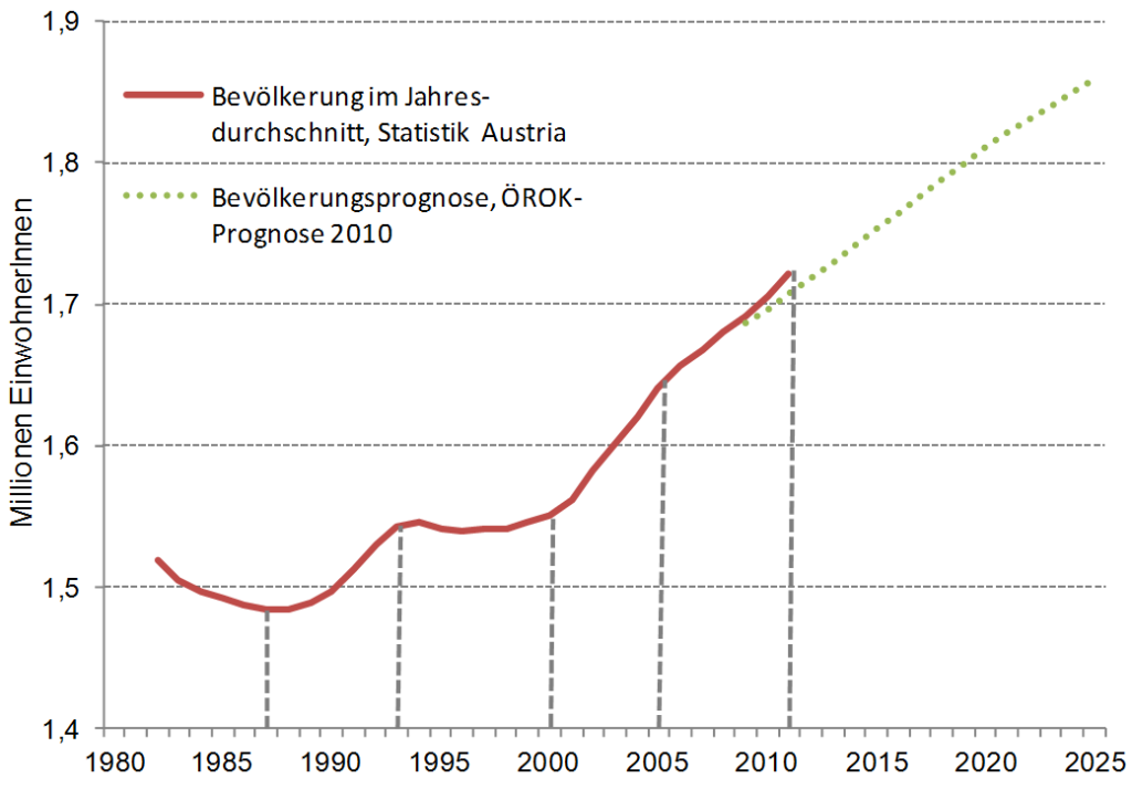 Phasen der Bevölkerungsentwicklung seit 1980 und Prognose bis 2025 (Quelle: Statistik Austria, ÖROK-Prognose) 