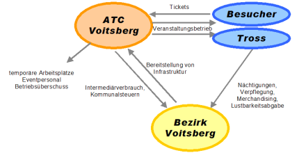 Regionalwirtschaftliche Effekte „Auto-Testcenter Voitsberg“